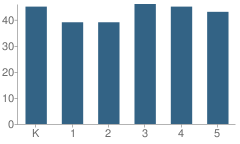 Number of Students Per Grade For Bartley Elementary School