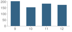 Number of Students Per Grade For Fulton Sr. High School