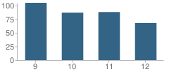 Number of Students Per Grade For Grandview High School