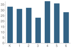 Number of Students Per Grade For Green Ridge Elementary School