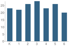 Number of Students Per Grade For Halfway Elementary School