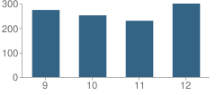 Number of Students Per Grade For Hannibal Sr. High School