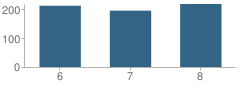 Number of Students Per Grade For Harrisonville Middle School