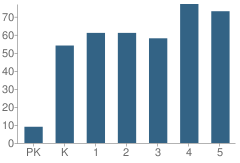 Number of Students Per Grade For Barrington Elementary School