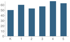 Number of Students Per Grade For Brown Elementary School