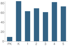 Number of Students Per Grade For Grannemann Elementary School