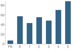 Number of Students Per Grade For Jamestown Elementary School