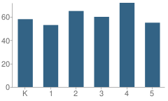 Number of Students Per Grade For Lusher Elementary School