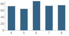 Number of Students Per Grade For Hermann Middle School