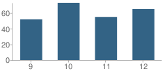 Number of Students Per Grade For Skyline High School