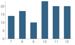 Number of Students Per Grade For Higbee High School