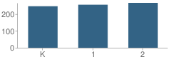 Number of Students Per Grade For Hillsboro Primary School