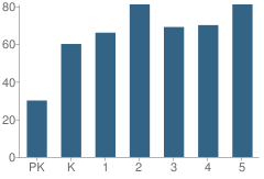 Number of Students Per Grade For Houston Elementary School