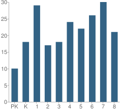 Number of Students Per Grade For Junction Hill Elementary School