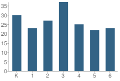 Number of Students Per Grade For Humansville Elementary School