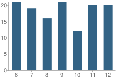 Number of Students Per Grade For Hurley High School