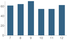 Number of Students Per Grade For Iberia High School