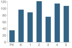 Number of Students Per Grade For Blackburn Elementary School