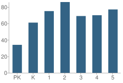 Number of Students Per Grade For Ott Elementary School