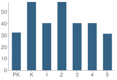 Number of Students Per Grade For Randall Elementary School