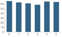 Number of Students Per Grade For Cedar Hill Elementary School