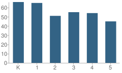 Number of Students Per Grade For East Elementary School