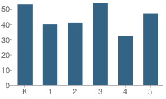 Number of Students Per Grade For Thorpe J. Gordon Elementary School