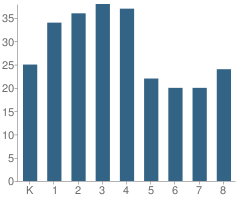 Number of Students Per Grade For George Melcher Elementary School