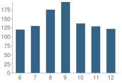 Number of Students Per Grade For Lincoln College Preparatory School