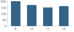 Number of Students Per Grade For N.e. Law & Public Serv. Magnet School