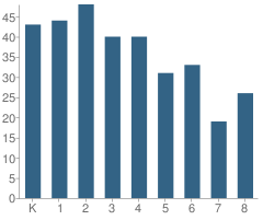 Number of Students Per Grade For Woodland Elementary School