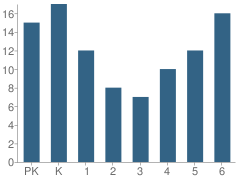 Number of Students Per Grade For Keytesville Elementary School