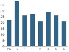 Number of Students Per Grade For King City Elementary School