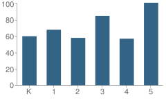 Number of Students Per Grade For W. W. Keysor Elementary School