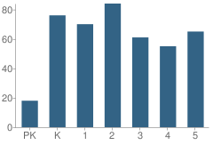 Number of Students Per Grade For Knob Noster Elementary School