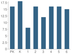 Number of Students Per Grade For Koshkonong Elementary School