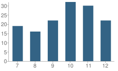 Number of Students Per Grade For Koshkonong High School