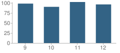 Number of Students Per Grade For Lamar High School