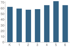 Number of Students Per Grade For Westview Elementary School