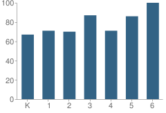 Number of Students Per Grade For Cedar Creek Elementary School