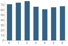 Number of Students Per Grade For Hawthorn Hill Elementary School