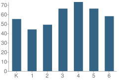 Number of Students Per Grade For Woodland Elementary School