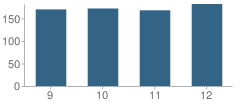 Number of Students Per Grade For Logan-Rogersville High School