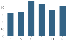 Number of Students Per Grade For Lone Jack High School