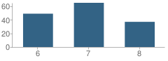 Number of Students Per Grade For Louisiana Middle School