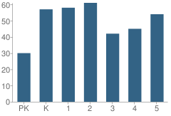 Number of Students Per Grade For Louisiana Elementary School