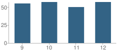 Number of Students Per Grade For Marceline High School