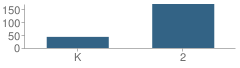 Number of Students Per Grade For Southeast Elementary School