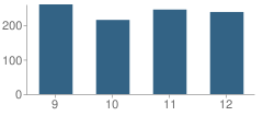 Number of Students Per Grade For Marshfield High School