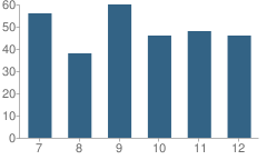 Number of Students Per Grade For Maysville Jr.-Sr. High School